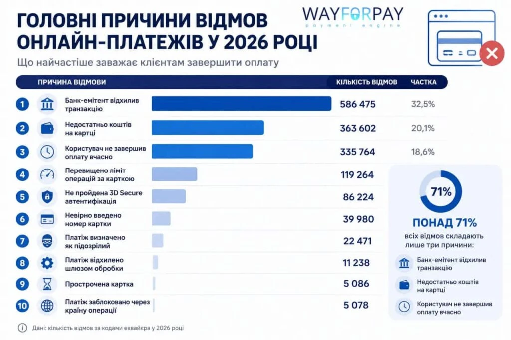 Які причини відмов домінують у 2026 році