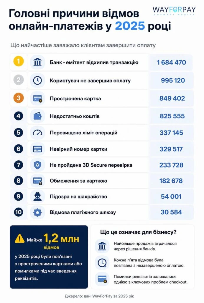 Які причини відмов домінують у 2025 році