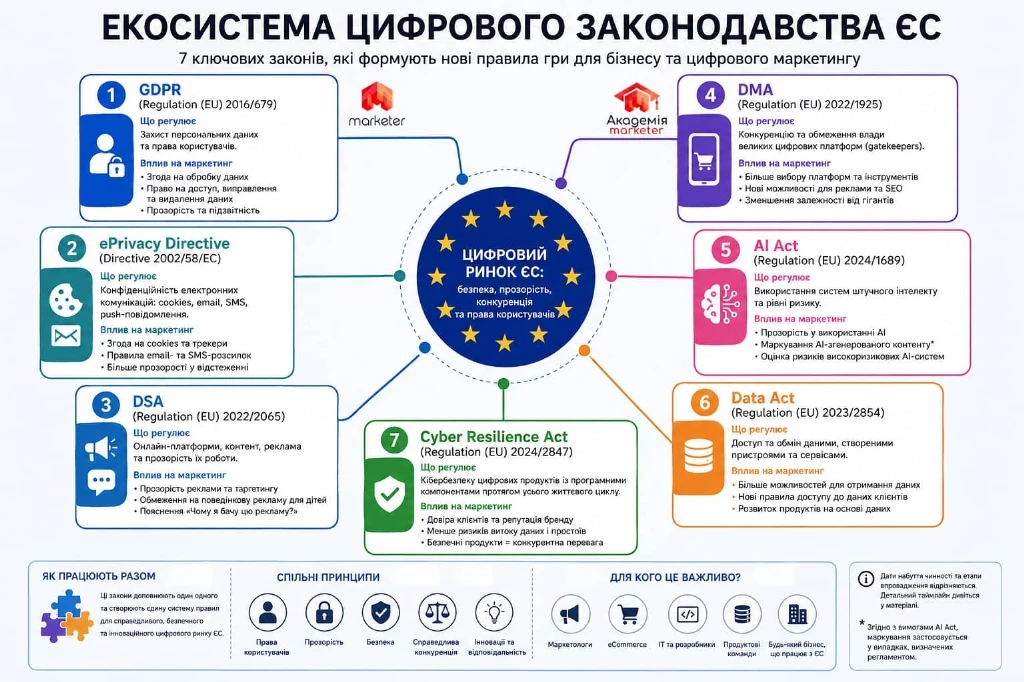 Екосистема цифрового законодавства ЄС Екосистема цифрового законодавства ЄС