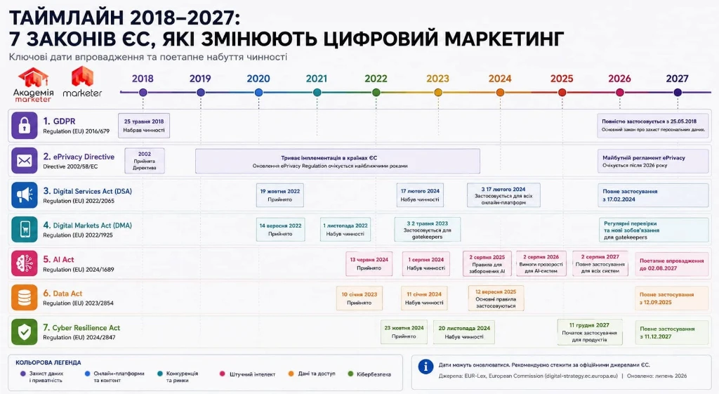 Таймлайн 2008-2027: 7законів ЄС Таймлайн 2008-2027: 7законів ЄС