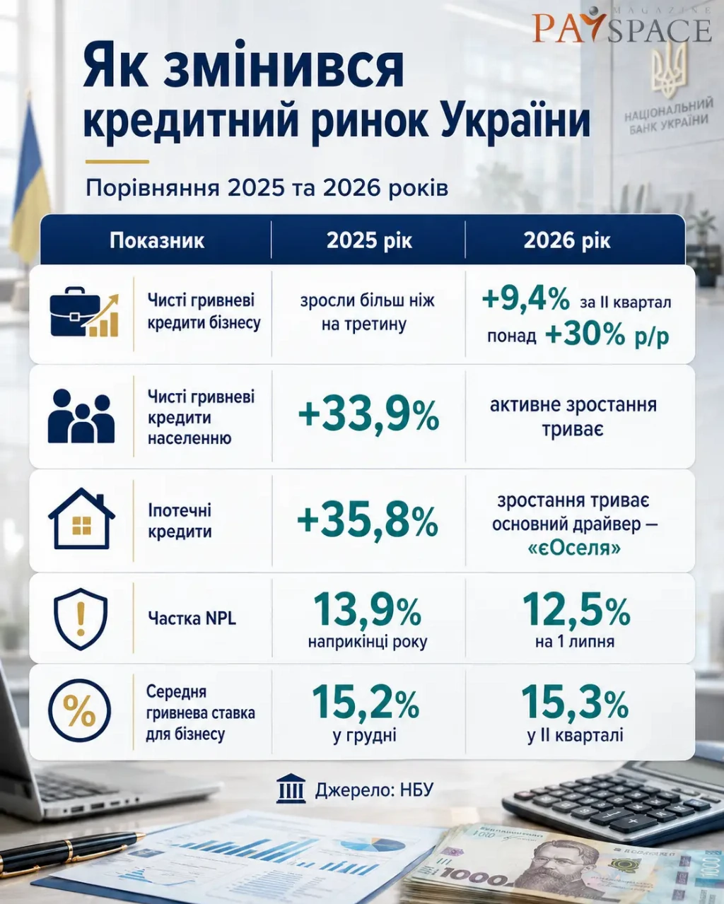 Кому українські банки готові позичати гроші у 2026 році: портрет типового позичальника