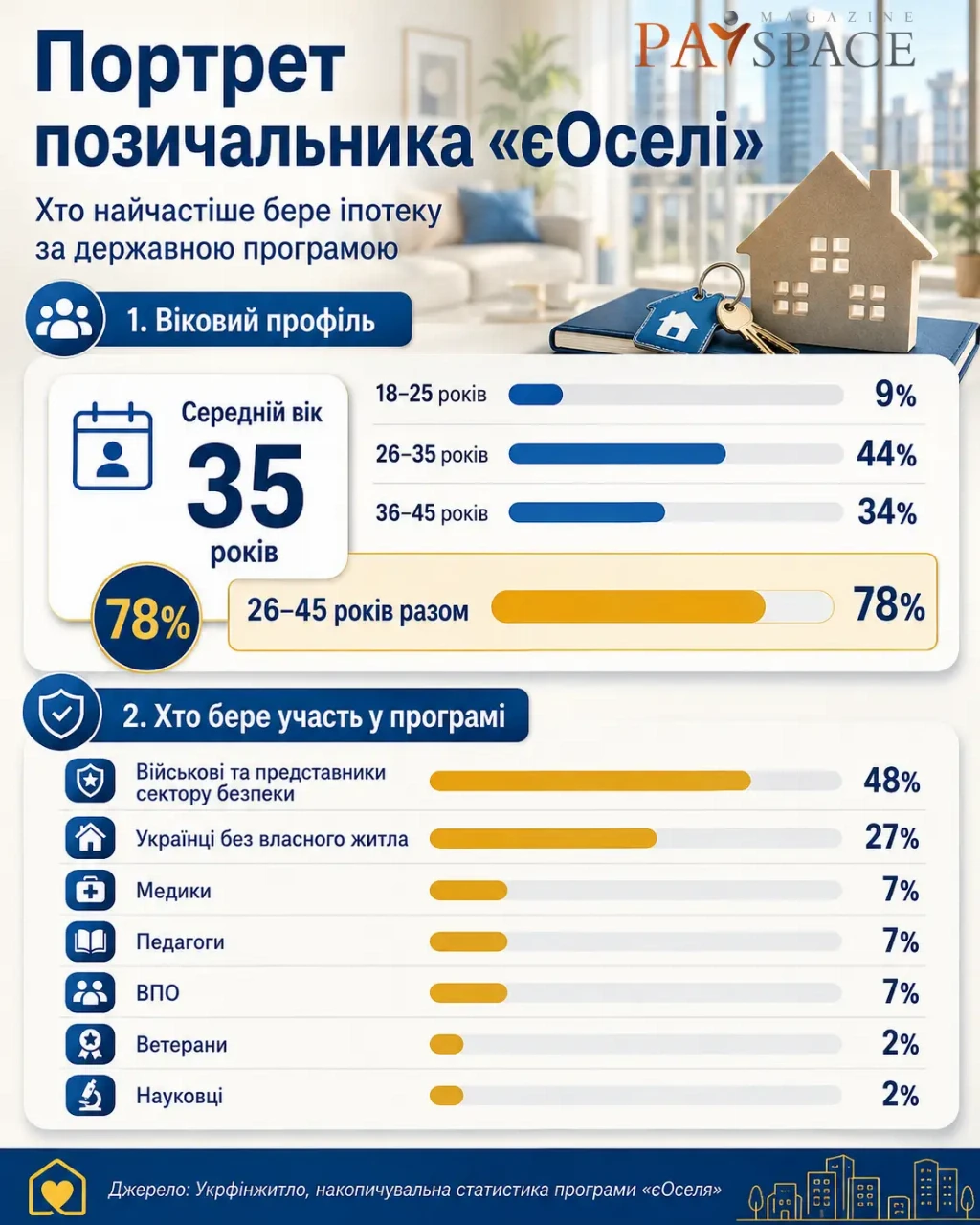 Кому українські банки готові позичати гроші у 2026 році: портрет типового позичальника