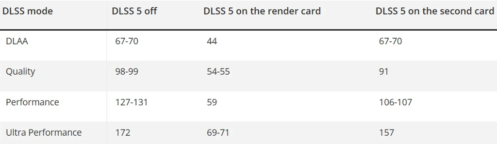 DLSS 5 запустили на другій відеокарті у системі зі 127% зростанням продуктивності